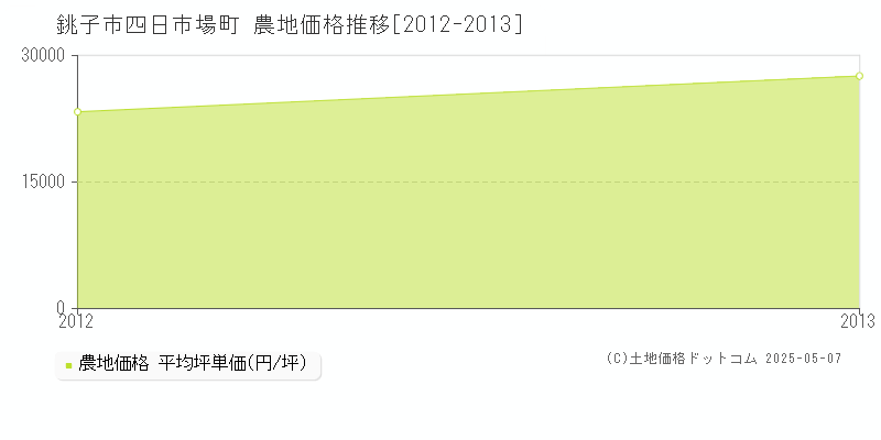 銚子市四日市場町の農地価格推移グラフ 