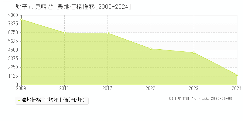 銚子市見晴台の農地価格推移グラフ 