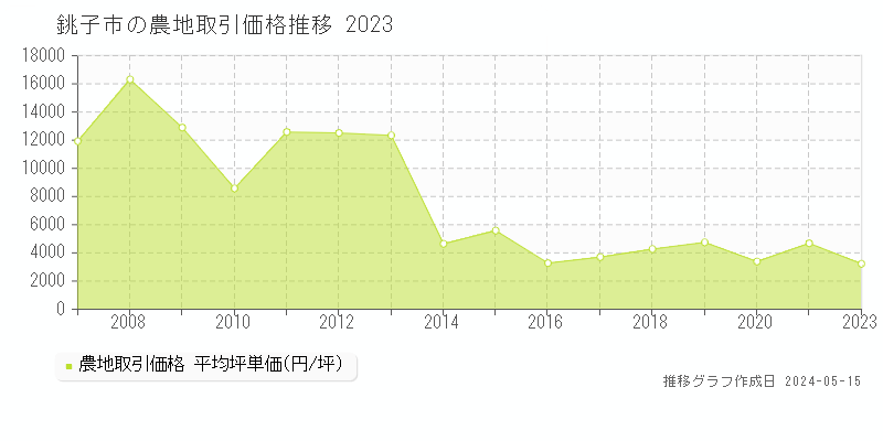 銚子市の農地価格推移グラフ 