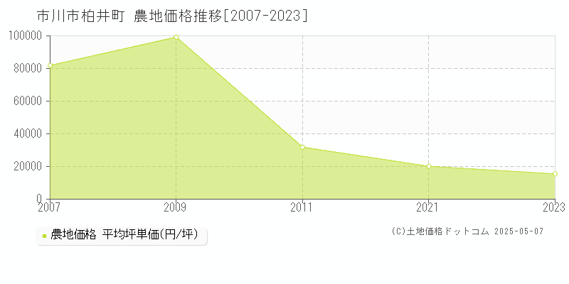 柏井町(市川市)の農地価格推移グラフ(坪単価)[2007-2023年]