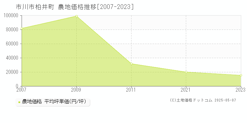 市川市柏井町の農地価格推移グラフ 