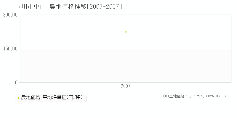 中山(市川市)の農地価格推移グラフ(坪単価)[2007-2007年]