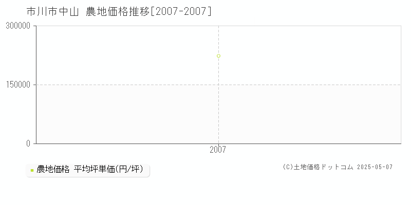 市川市中山の農地価格推移グラフ 