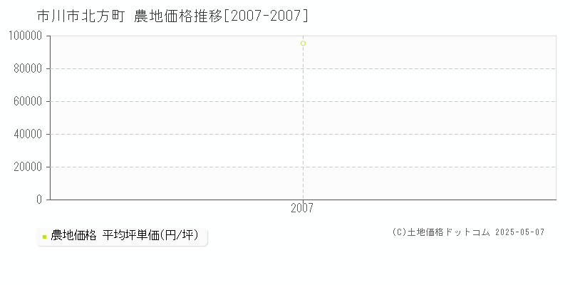 北方町(市川市)の農地価格推移グラフ(坪単価)[2007-2007年]