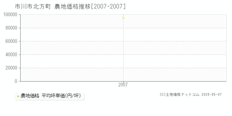 市川市北方町の農地価格推移グラフ 