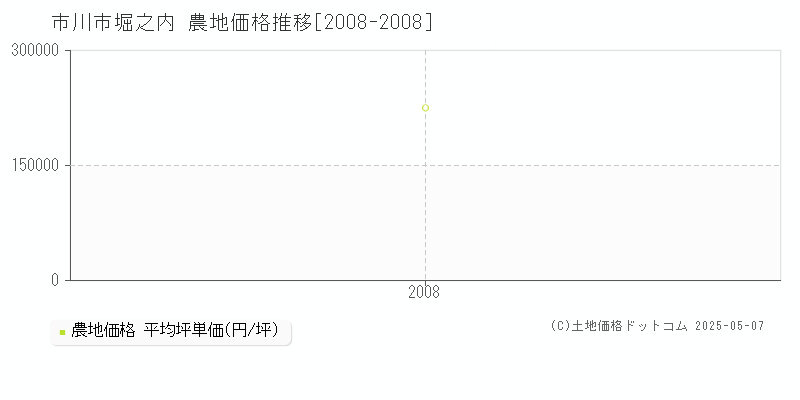 市川市堀之内の農地価格推移グラフ 