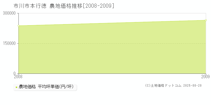本行徳(市川市)の農地価格推移グラフ(坪単価)[2008-2009年]