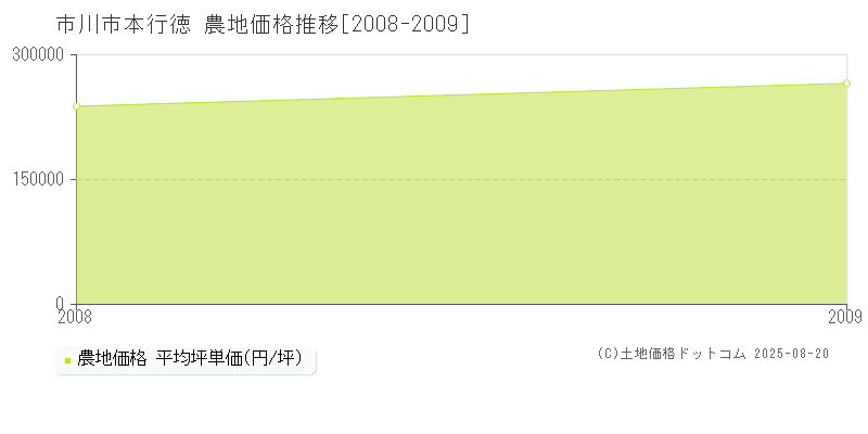 市川市本行徳の農地価格推移グラフ 