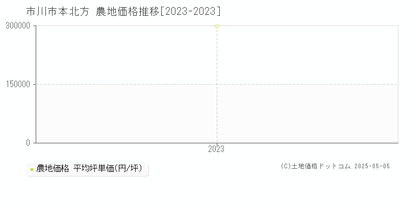 本北方(市川市)の農地価格推移グラフ(坪単価)[2023-2023年]