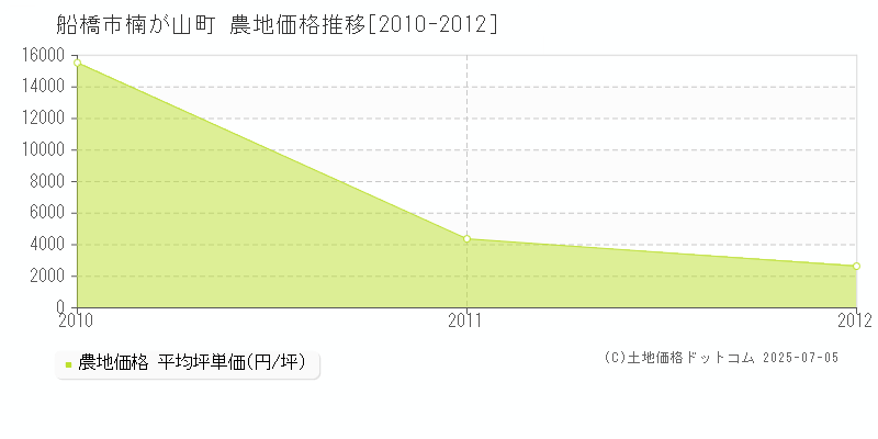 楠が山町(船橋市)の農地価格推移グラフ(坪単価)[2010-2012年]