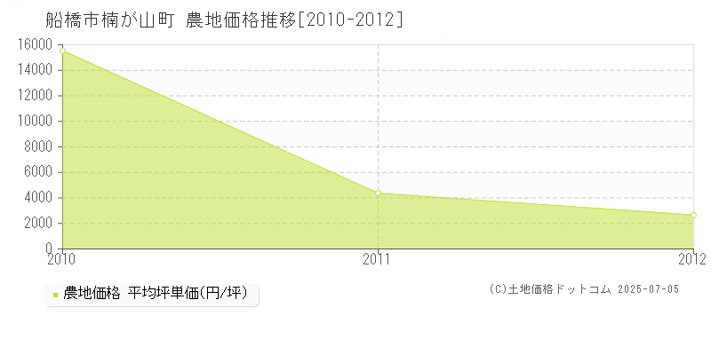 船橋市楠が山町の農地価格推移グラフ 