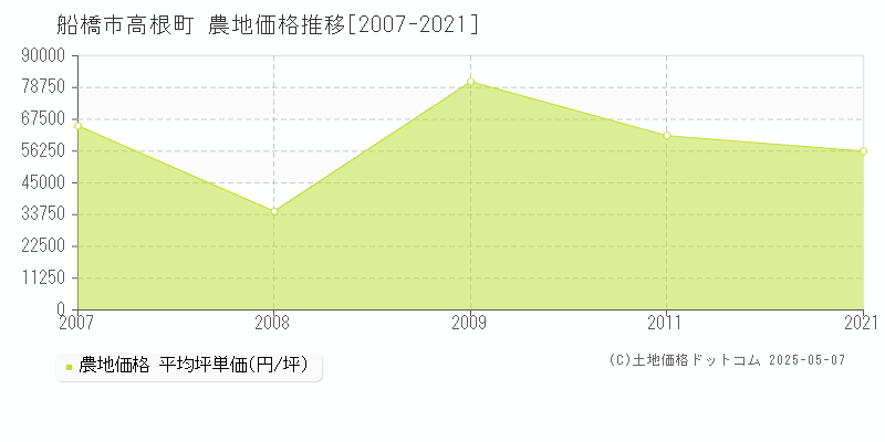 高根町(船橋市)の農地価格推移グラフ(坪単価)[2007-2021年]