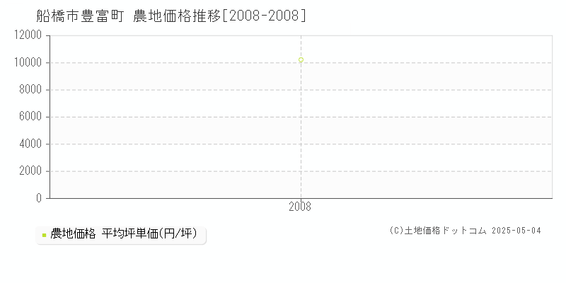 船橋市豊富町の農地価格推移グラフ 