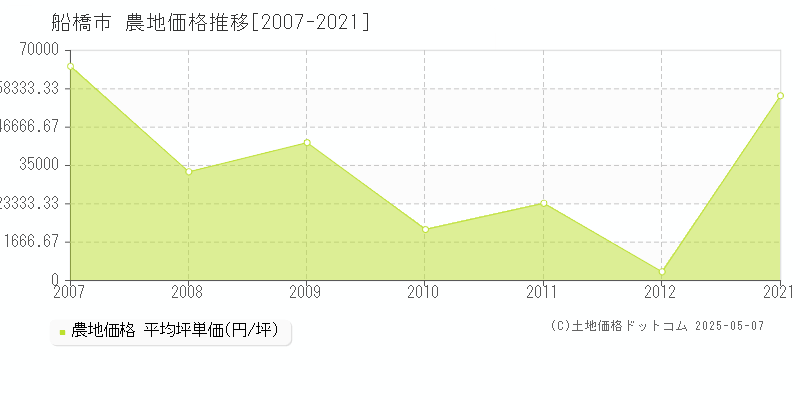 船橋市(千葉県)の農地価格推移グラフ(坪単価)[2007-2021年]