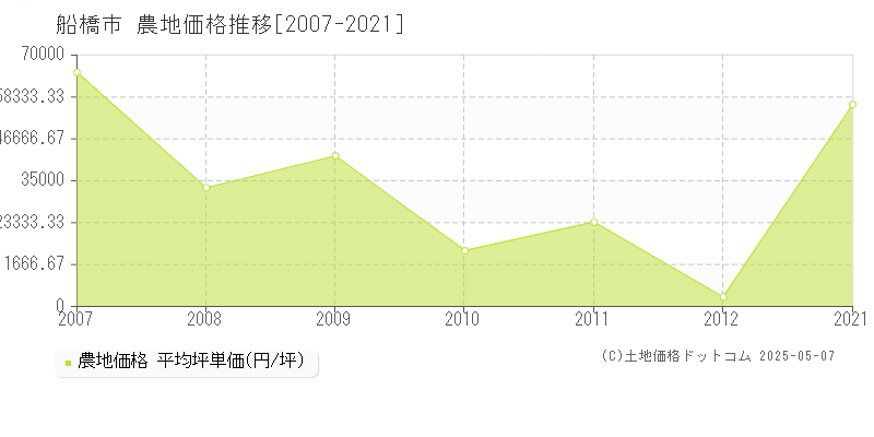 船橋市全域の農地価格推移グラフ 