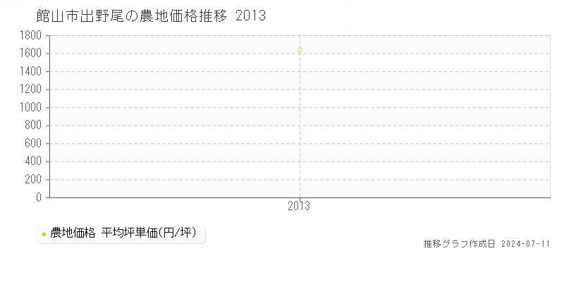 館山市出野尾の農地価格推移グラフ 