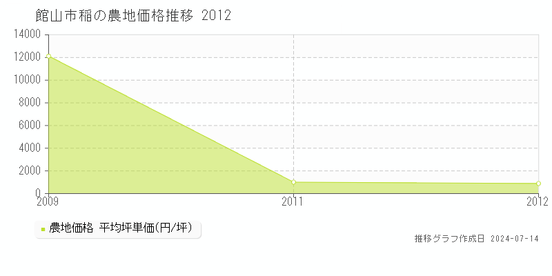 館山市稲の農地価格推移グラフ 