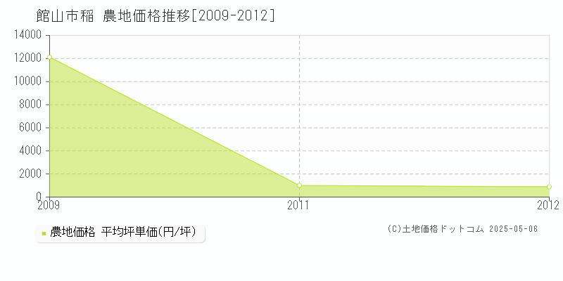 稲(館山市)の農地価格推移グラフ(坪単価)[2009-2012年]