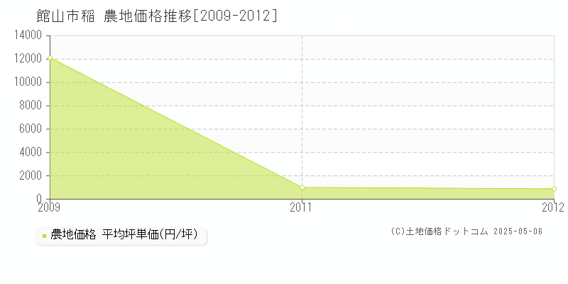 館山市稲の農地取引価格推移グラフ 