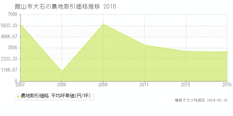 館山市犬石の農地取引価格推移グラフ 