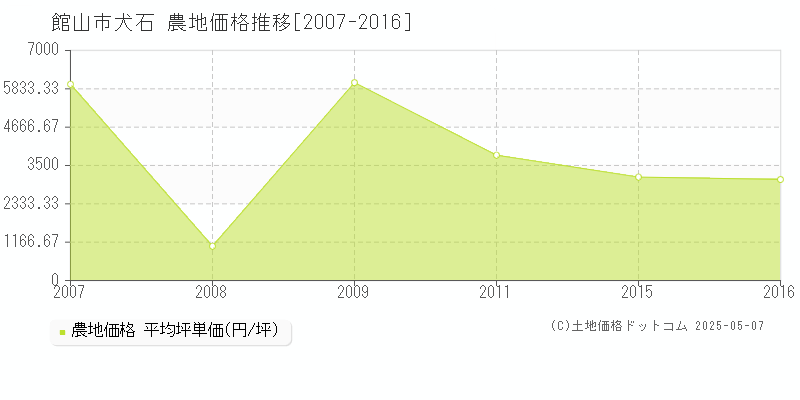 犬石(館山市)の農地価格推移グラフ(坪単価)[2007-2016年]