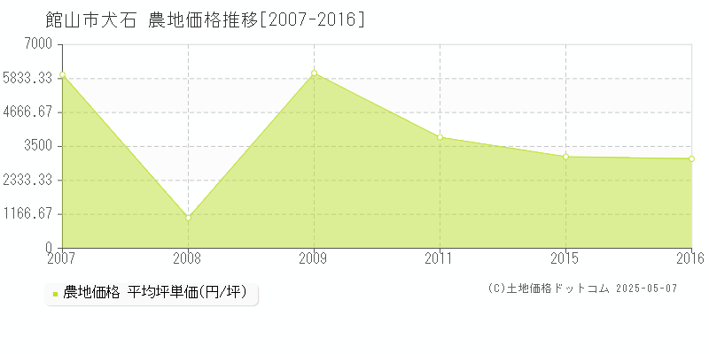 館山市犬石の農地取引価格推移グラフ 