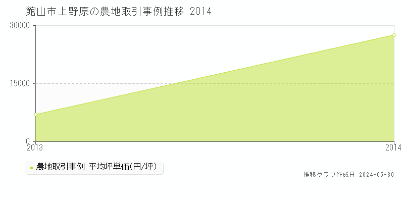 館山市上野原の農地取引価格推移グラフ 