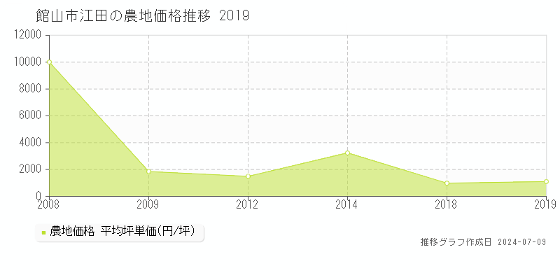 館山市江田の農地価格推移グラフ 