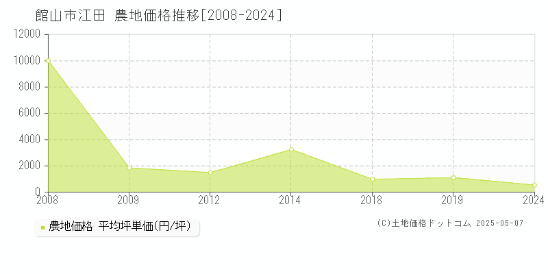 江田(館山市)の農地価格推移グラフ(坪単価)[2008-2024年]