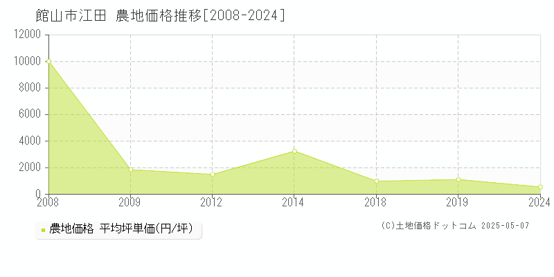 館山市江田の農地価格推移グラフ 