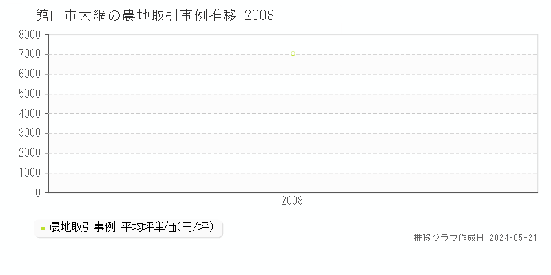 館山市大網の農地取引価格推移グラフ 