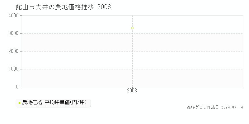 館山市大井の農地価格推移グラフ 