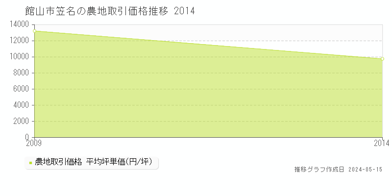 館山市笠名の農地価格推移グラフ 