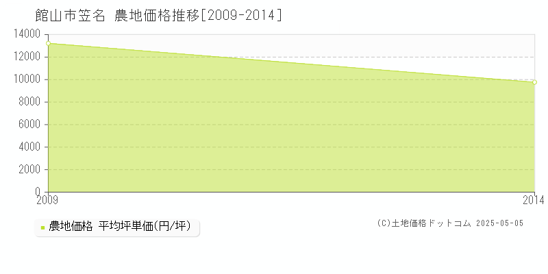 笠名(館山市)の農地価格推移グラフ(坪単価)[2009-2014年]