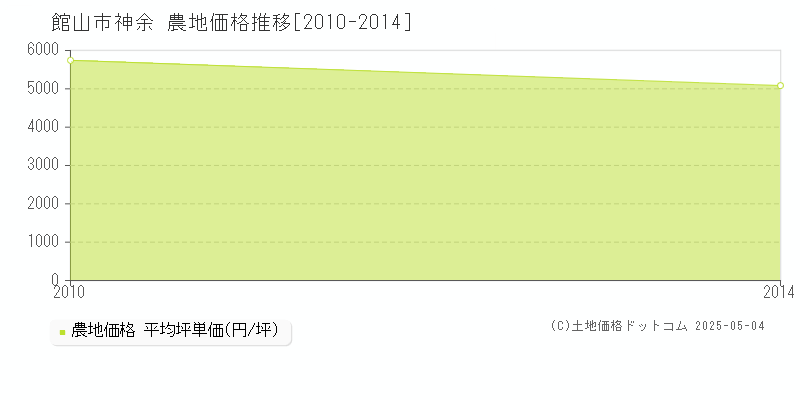 神余(館山市)の農地価格推移グラフ(坪単価)[2010-2014年]