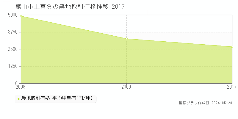 館山市上真倉の農地取引価格推移グラフ 