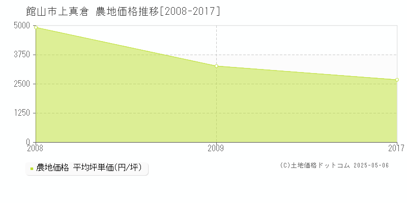 上真倉(館山市)の農地価格推移グラフ(坪単価)[2008-2017年]