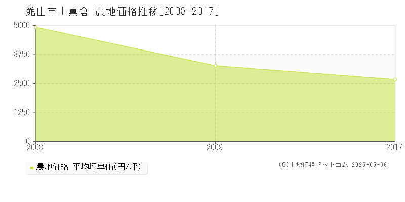 館山市上真倉の農地価格推移グラフ 