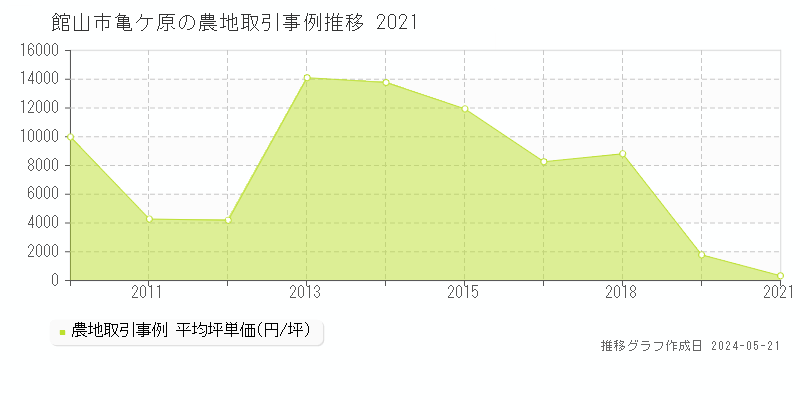 館山市亀ケ原の農地価格推移グラフ 
