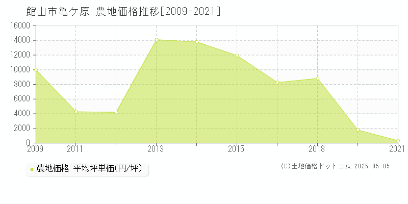 亀ケ原(館山市)の農地価格推移グラフ(坪単価)[2009-2021年]