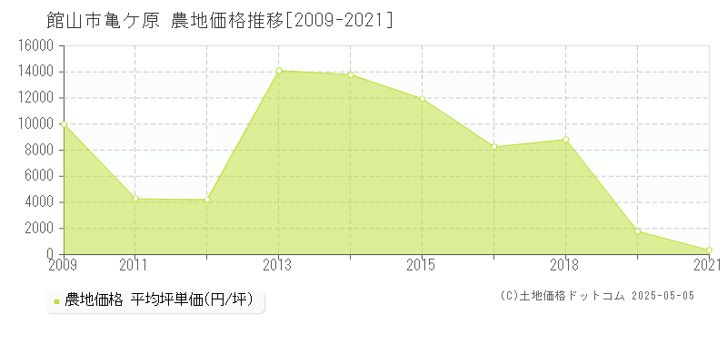 館山市亀ケ原の農地価格推移グラフ 