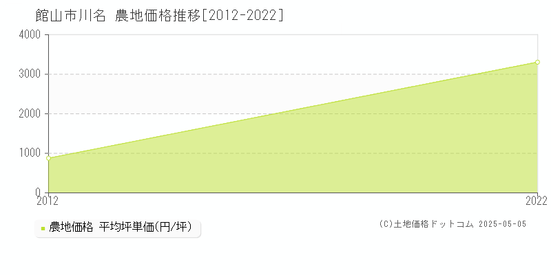 川名(館山市)の農地価格推移グラフ(坪単価)[2012-2022年]