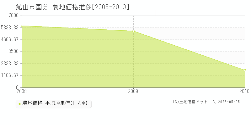 館山市国分の農地価格推移グラフ 