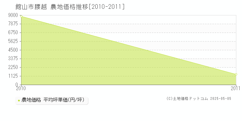 腰越(館山市)の農地価格推移グラフ(坪単価)[2010-2011年]