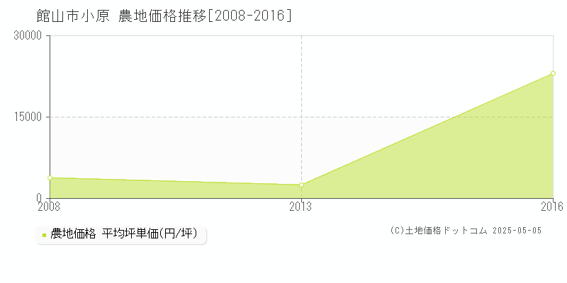 小原(館山市)の農地価格推移グラフ(坪単価)[2008-2016年]