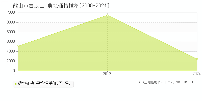 古茂口(館山市)の農地価格推移グラフ(坪単価)[2009-2024年]