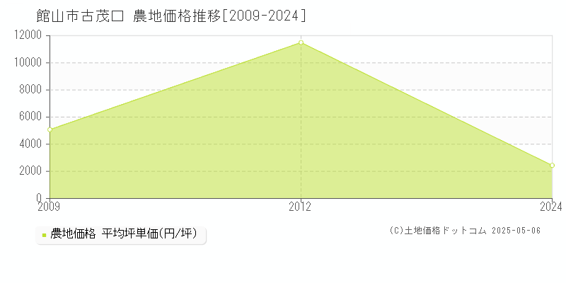 館山市古茂口の農地価格推移グラフ 