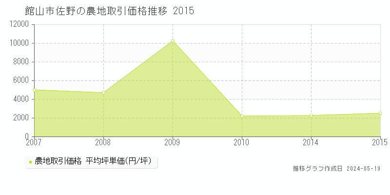 館山市佐野の農地価格推移グラフ 