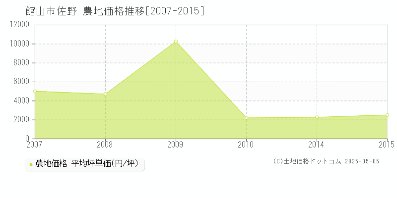 佐野(館山市)の農地価格推移グラフ(坪単価)[2007-2015年]