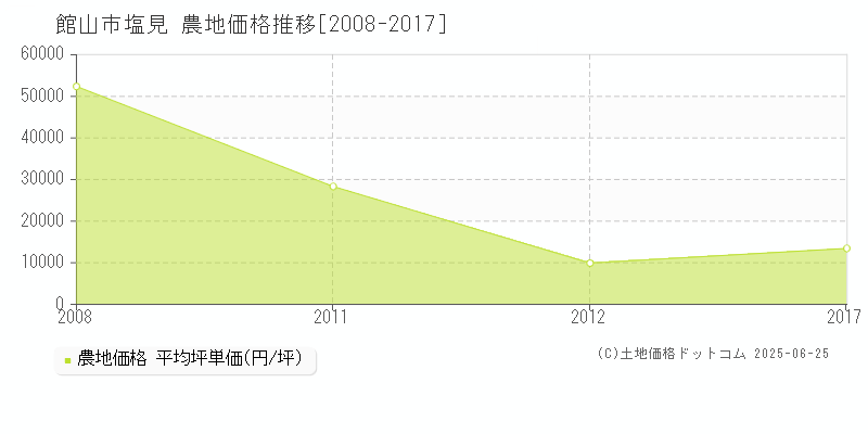 塩見(館山市)の農地価格推移グラフ(坪単価)[2008-2017年]